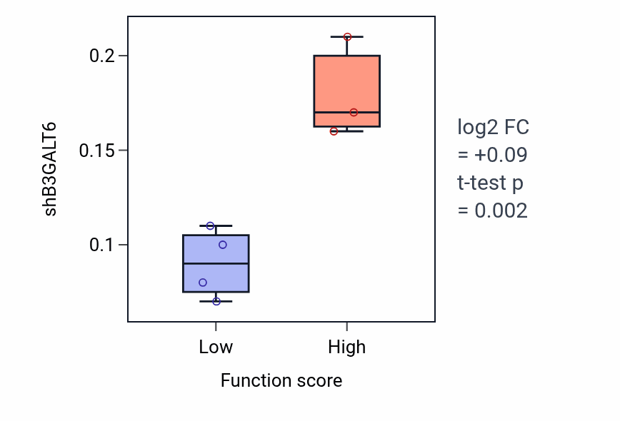 Box plot of B3GALT6 in Definitive hemopoiesis-low vs -high samples in PANCREAS.