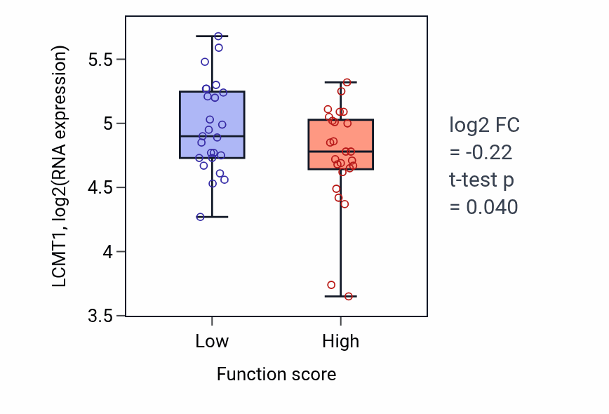 Box plot of LCMT1 in Definitive hemopoiesis-low vs -high samples in CNS.