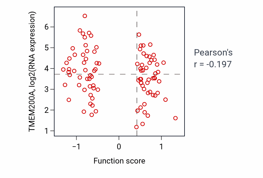 Per-sample scatter of Definitive hemopoiesis activity vs TMEM200A in COAD.