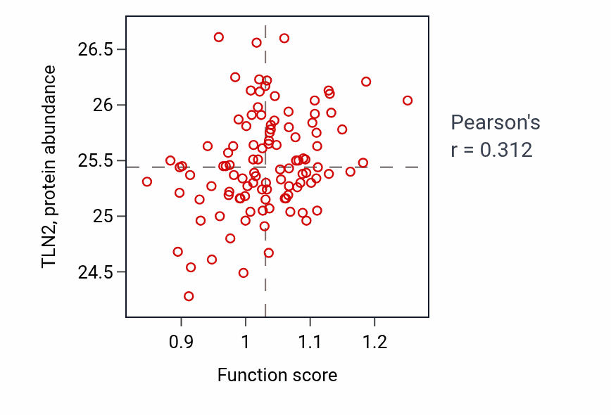 Per-sample scatter of Definitive hemopoiesis activity vs TLN2 in LSCC.