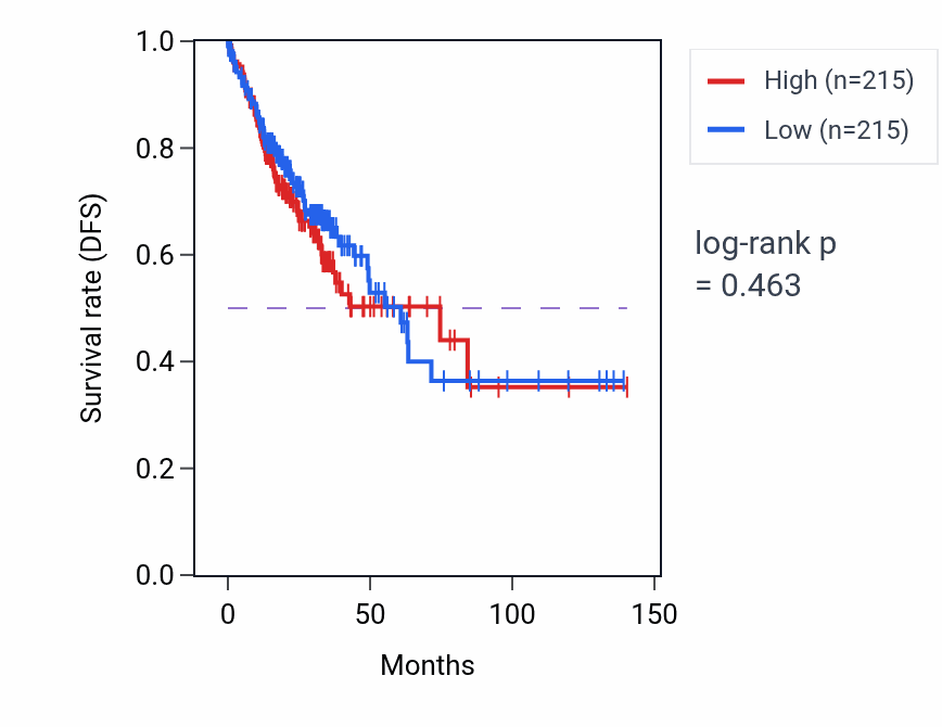 Kaplan&ndash;Meier survival curve for Definitive hemopoiesis pathway activity in COAD: high vs low activity groups.