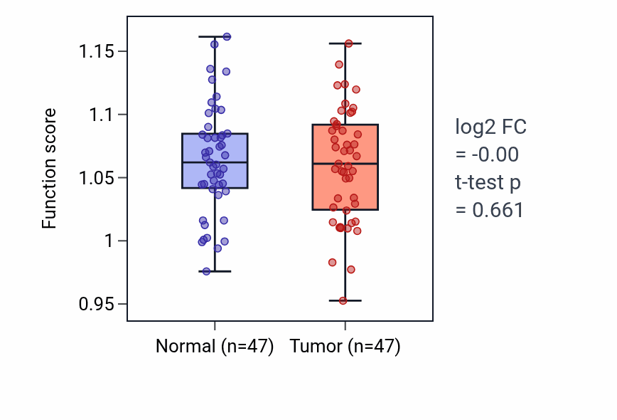 Tumor-vs-normal pathway-activity box plot for Definitive hemopoiesis in KIRC.