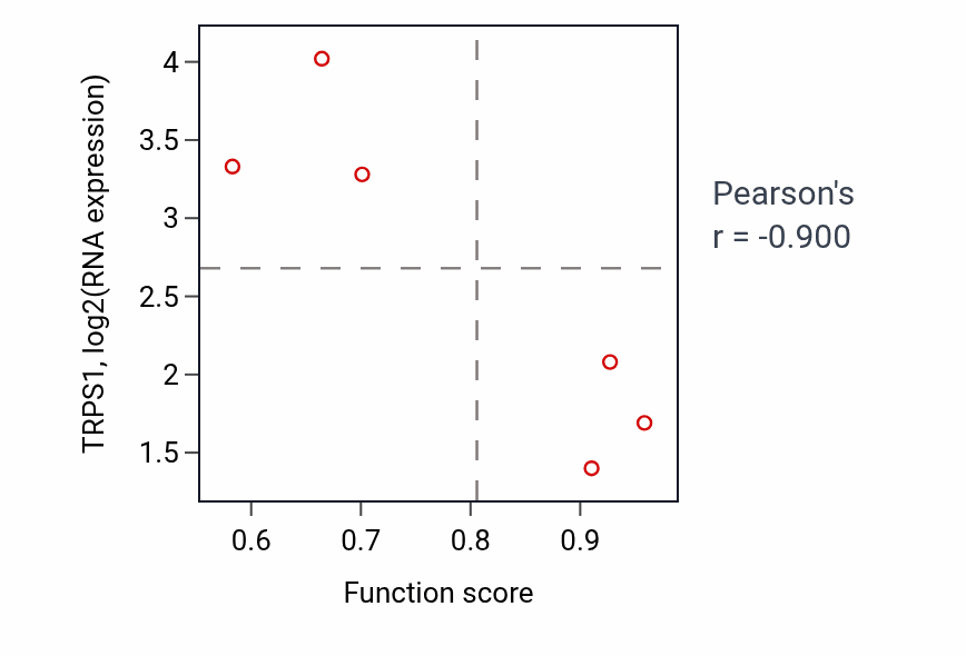 Per-sample scatter of Hematopoietic stem cell differentiation activity vs TRPS1 in LUNG_NSCLC_LUAD.