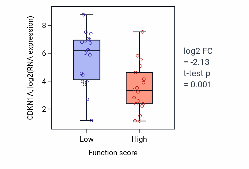 Box plot of CDKN1A in Hematopoietic stem cell differentiation-low vs -high samples in OVARY.