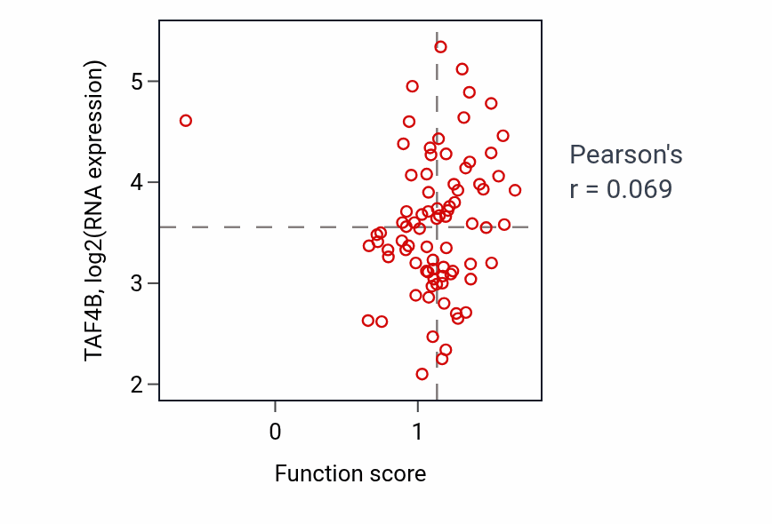 Per-sample scatter of Hematopoietic stem cell differentiation activity vs TAF4B in OV.