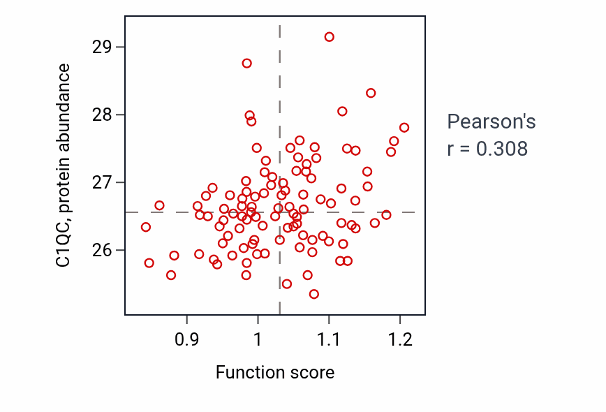 Per-sample scatter of Hematopoietic stem cell differentiation activity vs C1QC in CCRCC.