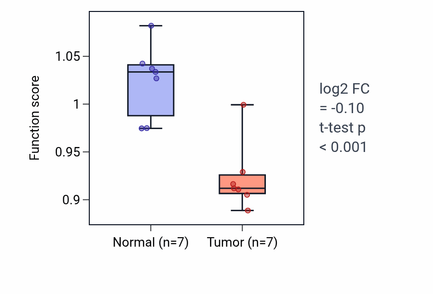 Tumor-vs-normal pathway-activity box plot for Hematopoietic stem cell differentiation in KICH.