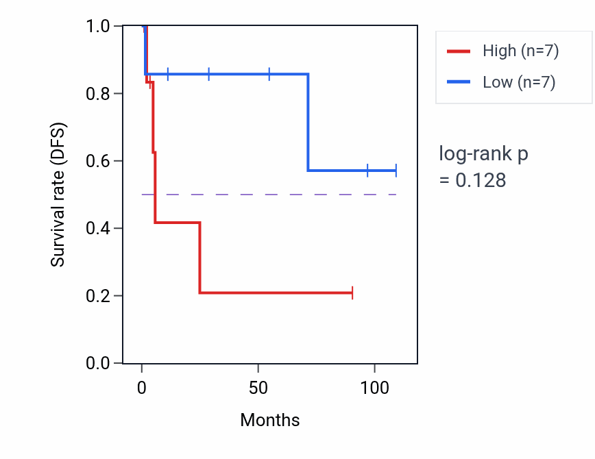 Kaplan&ndash;Meier survival curve for Hematopoietic stem cell differentiation pathway activity in KICH.