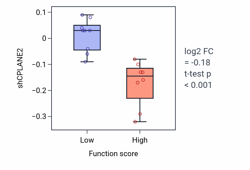 Box plot of CPLANE2 in Camera-type eye photoreceptor cell differentiation-low vs -high samples in PANCREAS.