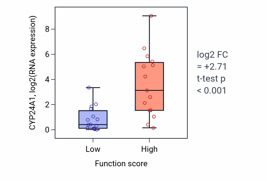 Box plot of CYP24A1 in Camera-type eye photoreceptor cell differentiation-low vs -high samples in PANCREAS.