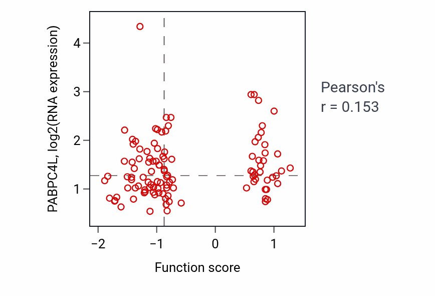 Per-sample scatter of Camera-type eye photoreceptor cell differentiation activity vs PABPC4L in LUAD.