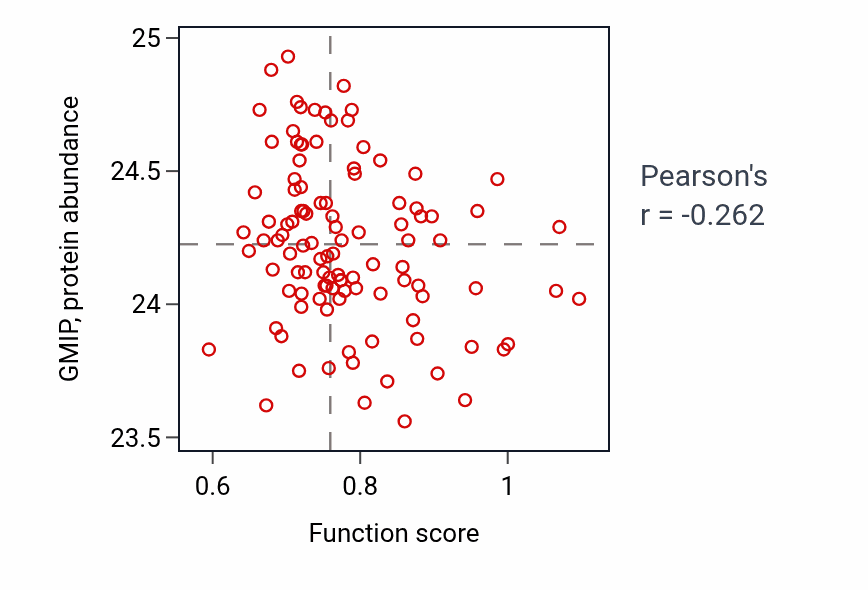 Per-sample scatter of Camera-type eye photoreceptor cell differentiation activity vs GMIP in LSCC.