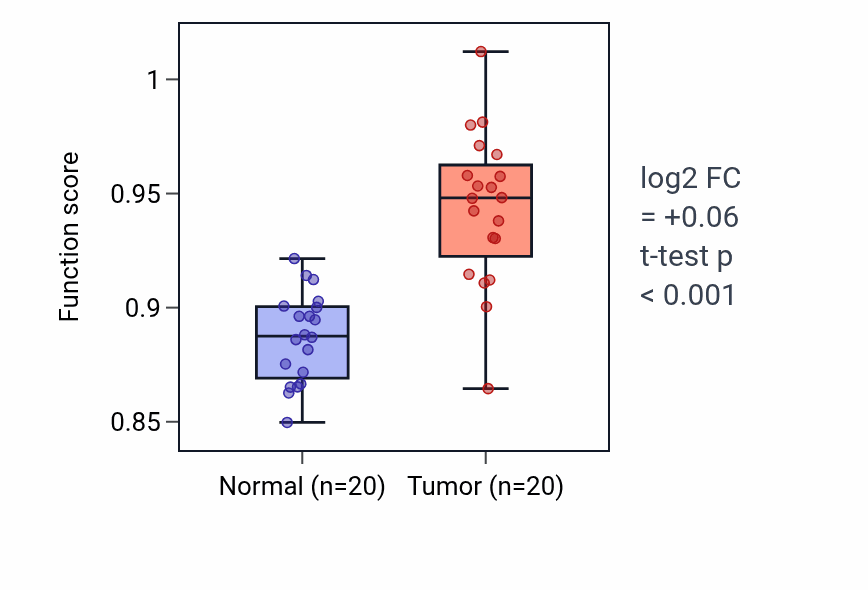 Tumor-vs-normal pathway-activity box plot for Camera-type eye photoreceptor cell differentiation in COAD.