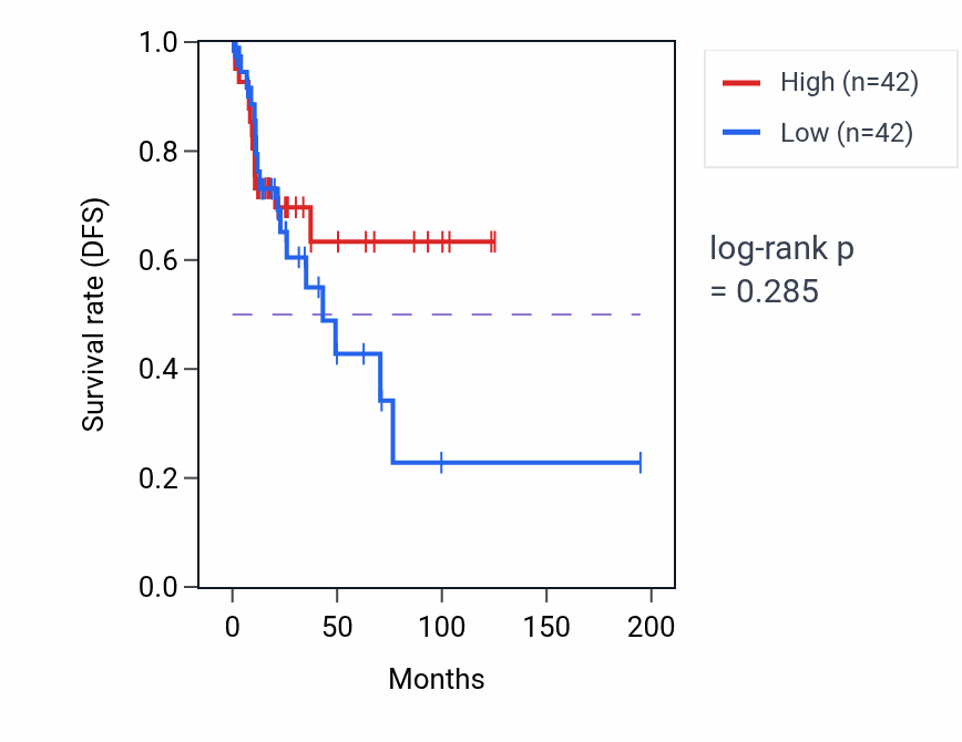 Kaplan&ndash;Meier survival curve for Camera-type eye photoreceptor cell differentiation pathway activity in KIRP.