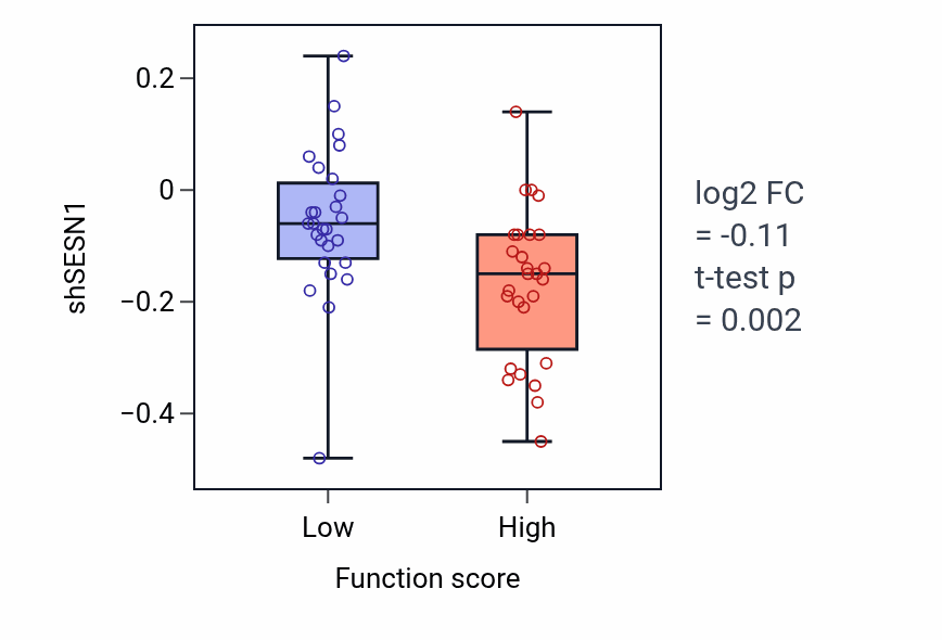 Box plot of SESN1 in Retinal rod cell differentiation-low vs -high samples in BREAST.
