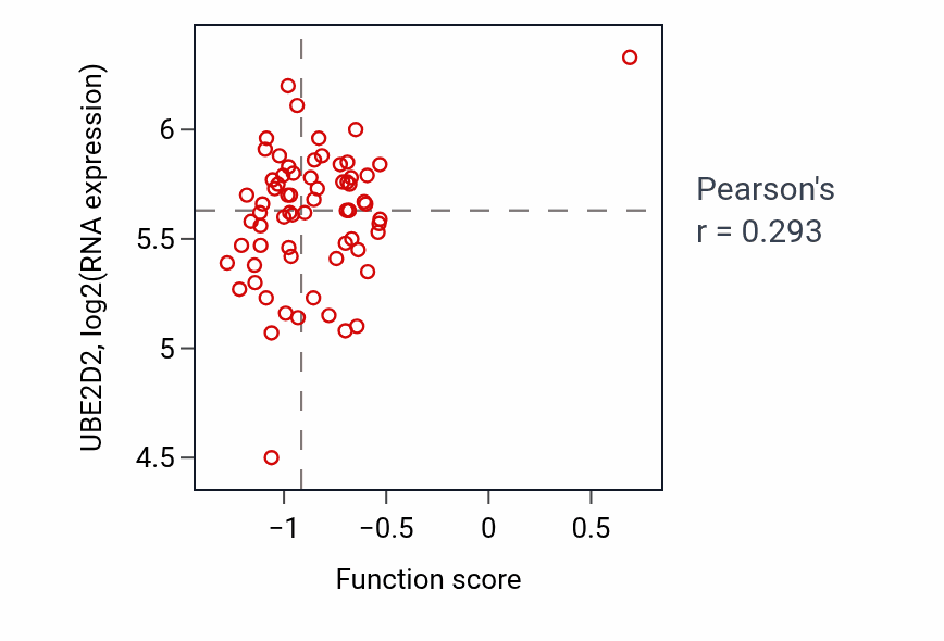 Per-sample scatter of Retinal rod cell differentiation activity vs UBE2D2 in PDAC.