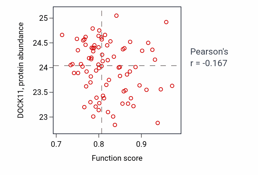 Per-sample scatter of Retinal rod cell differentiation activity vs DOCK11 in OV.