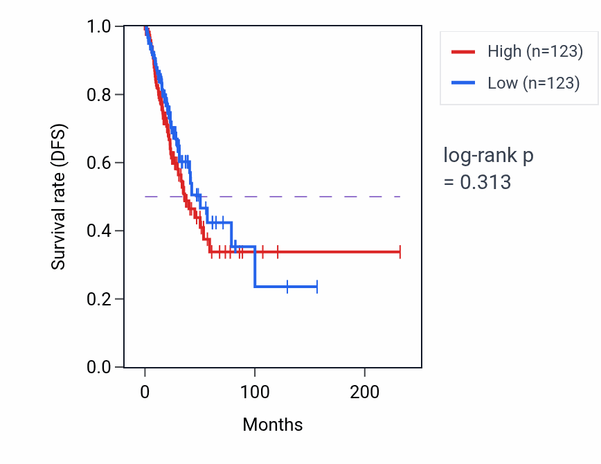 Kaplan&ndash;Meier survival curve for Retinal rod cell differentiation pathway activity in LUAD: high vs low activity groups.
