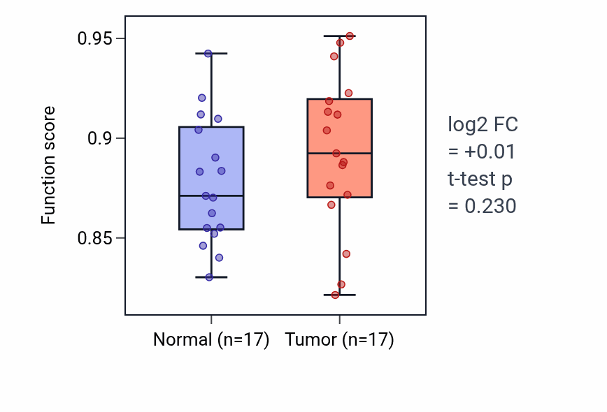 Tumor-vs-normal pathway-activity box plot for Retinal rod cell differentiation in THCA.