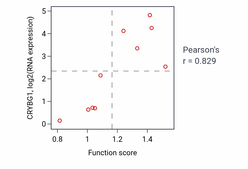 Per-sample scatter of Mesenchymal to epithelial transition activity vs CRYBG1 in BONE.