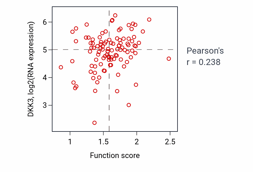 Per-sample scatter of Mesenchymal to epithelial transition activity vs DKK3 in PDAC.