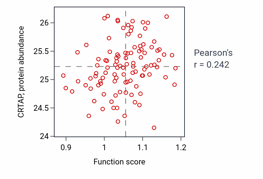 Per-sample scatter of Mesenchymal to epithelial transition activity vs CRTAP in PDAC.