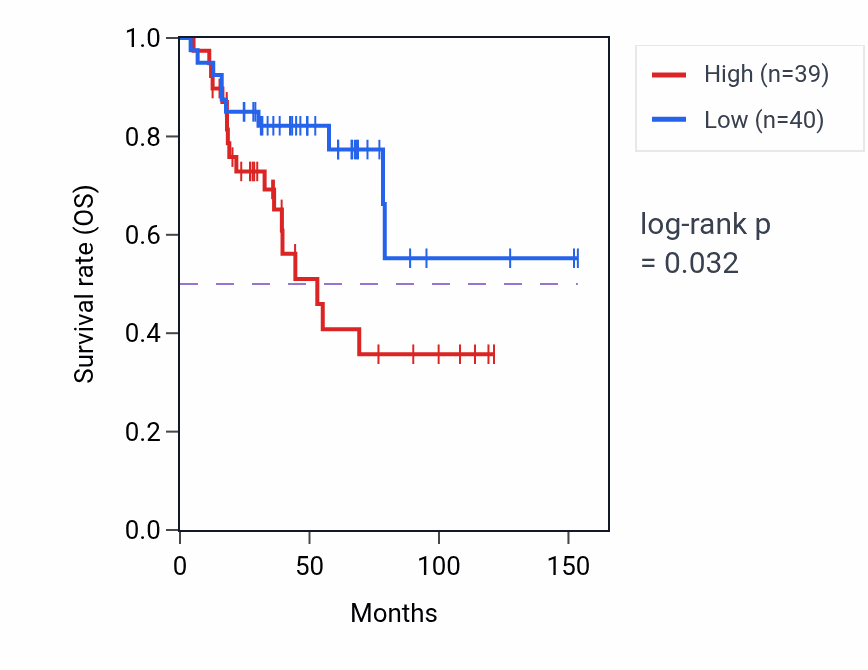 Kaplan&ndash;Meier survival curve for Mesenchymal to epithelial transition pathway activity in ACC: high vs low activity groups.