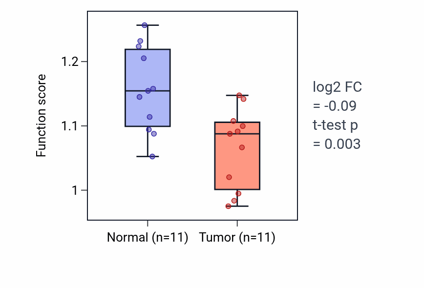 Tumor-vs-normal pathway-activity box plot for Mesenchymal to epithelial transition in KICH.