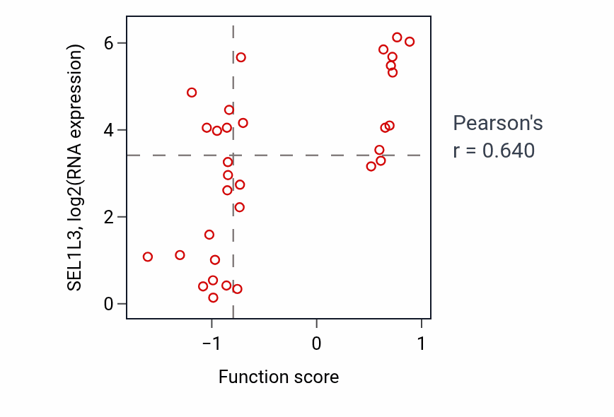 Per-sample scatter of Delamination activity vs SEL1L3 in BLOOD_Leukemia.