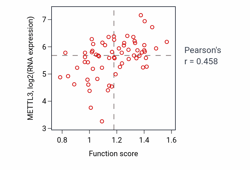 Per-sample scatter of Delamination activity vs METTL3 in SOFT_TISSUE.