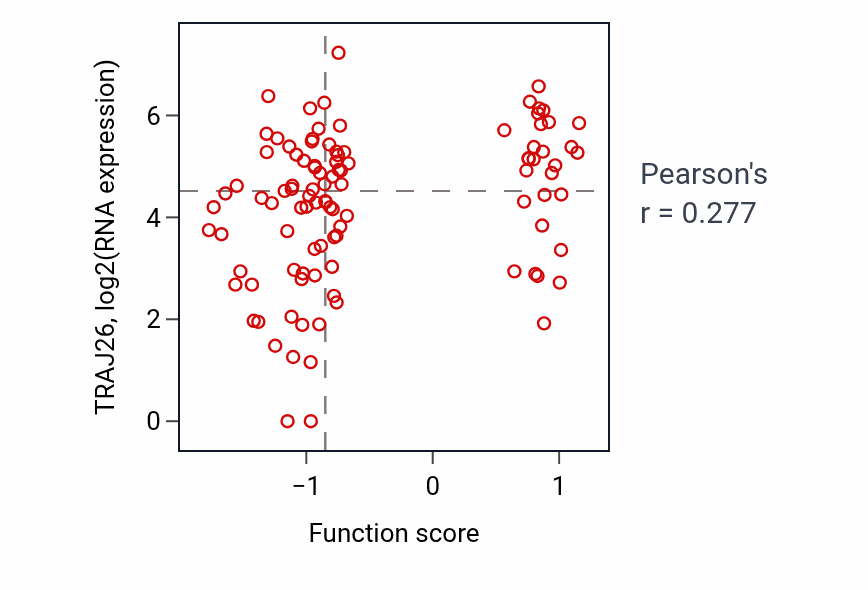 Per-sample scatter of Delamination activity vs TRAJ26 in CCRCC.