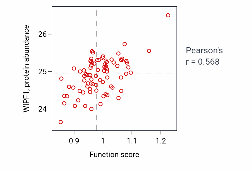 Per-sample scatter of Delamination activity vs WIPF1 in OV.