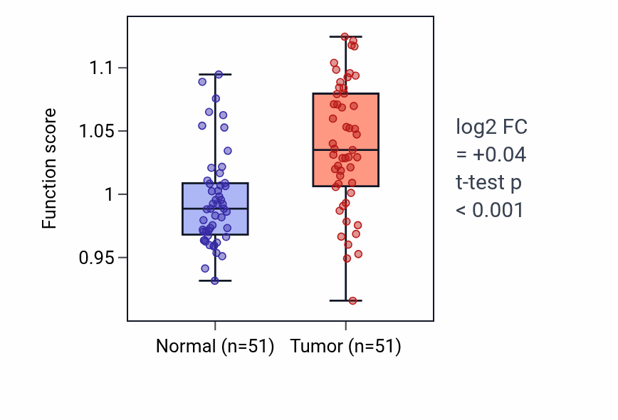 Tumor-vs-normal pathway-activity box plot for Delamination in KIRC.