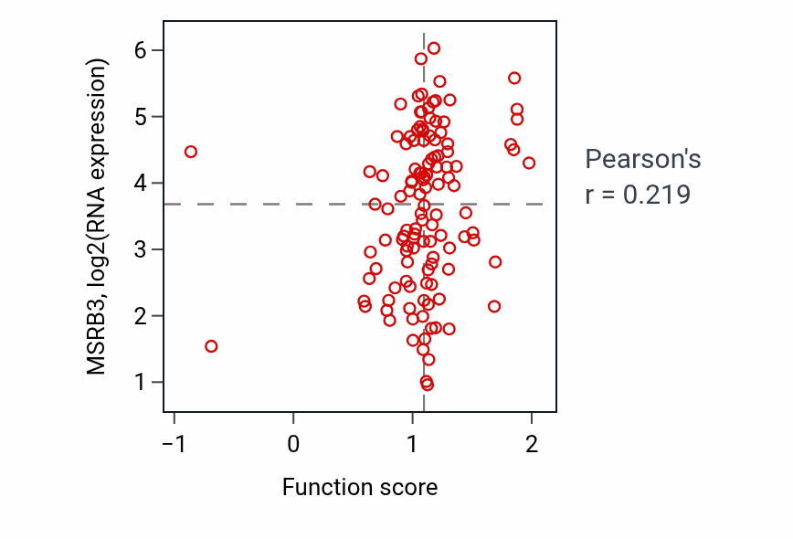 Per-sample scatter of Detection of cell density activity vs MSRB3 in BRCA.