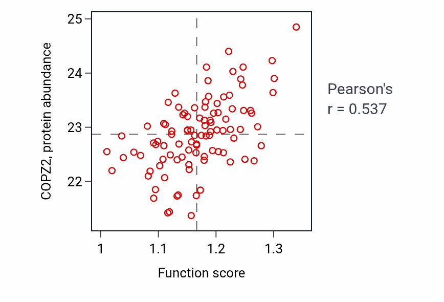 Per-sample scatter of Detection of cell density activity vs COPZ2 in GBM.