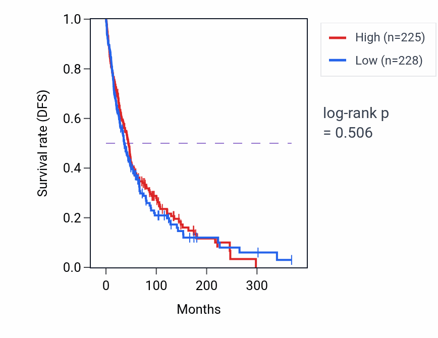 Kaplan&ndash;Meier survival curve for Detection of cell density pathway activity in SKCM.