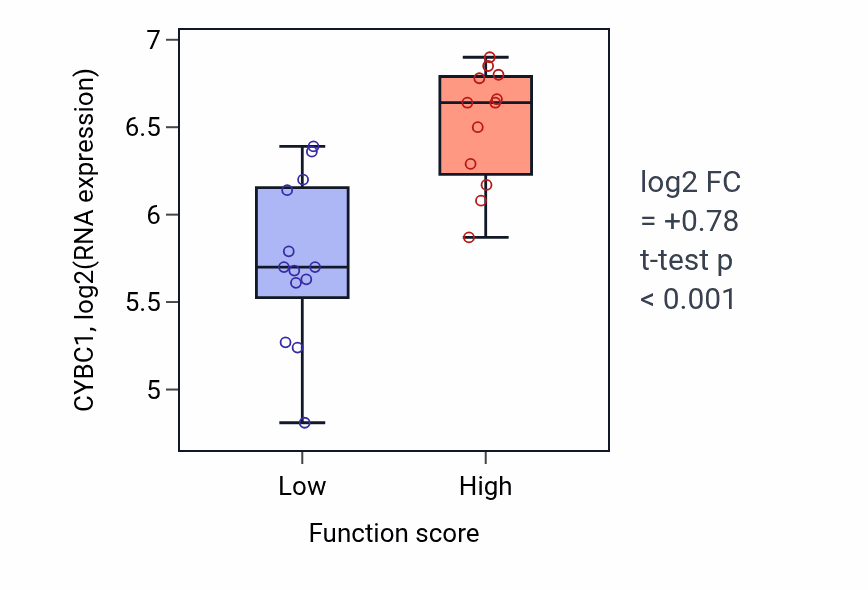 Box plot of CYBC1 in Regulation of glial cell proliferation-low vs -high samples in LUNG_SCLC.