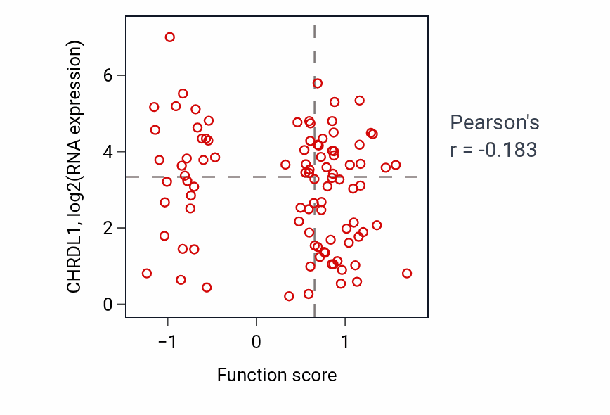 Per-sample scatter of Regulation of glial cell proliferation activity vs CHRDL1 in COAD.