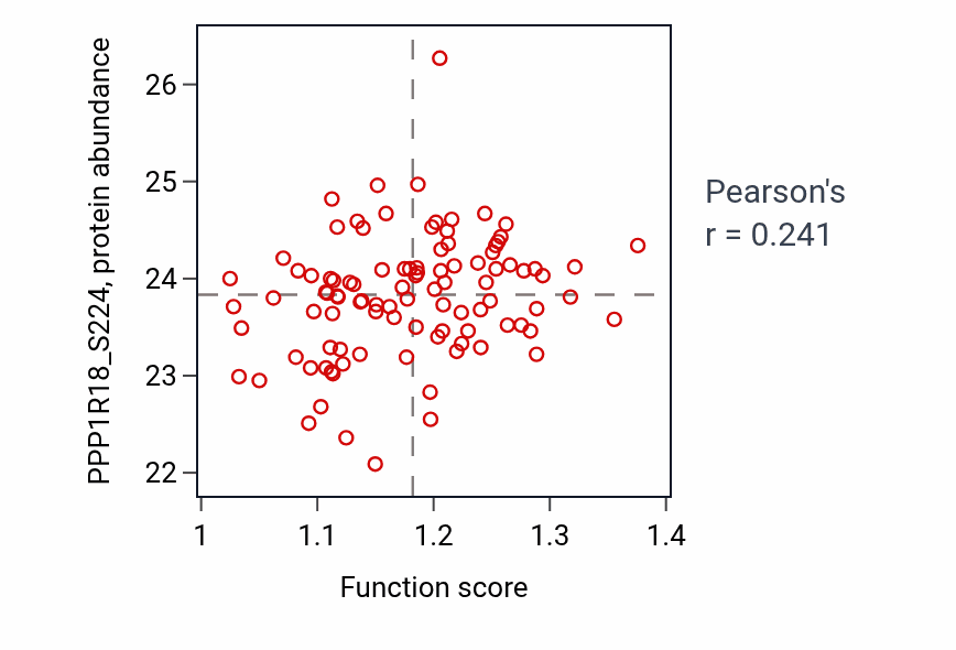 Per-sample scatter of Regulation of glial cell proliferation activity vs PPP1R18_S224 in LUAD.