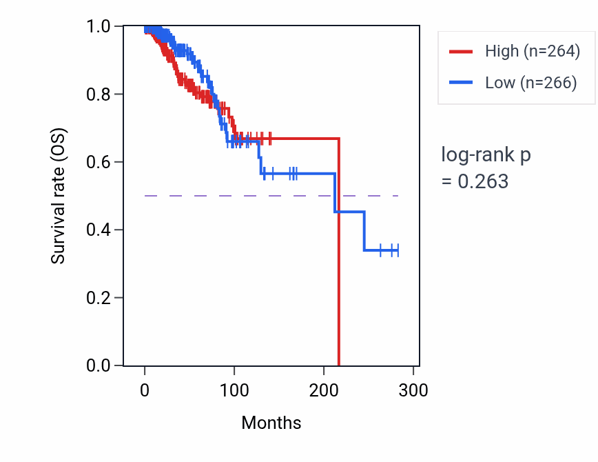 Kaplan&ndash;Meier survival curve for Regulation of glial cell proliferation pathway activity in BRCA.