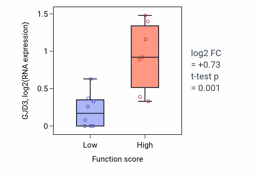 Box plot of GJD3 in Positive regulation of glial cell proliferation-low vs -high samples in BONE.