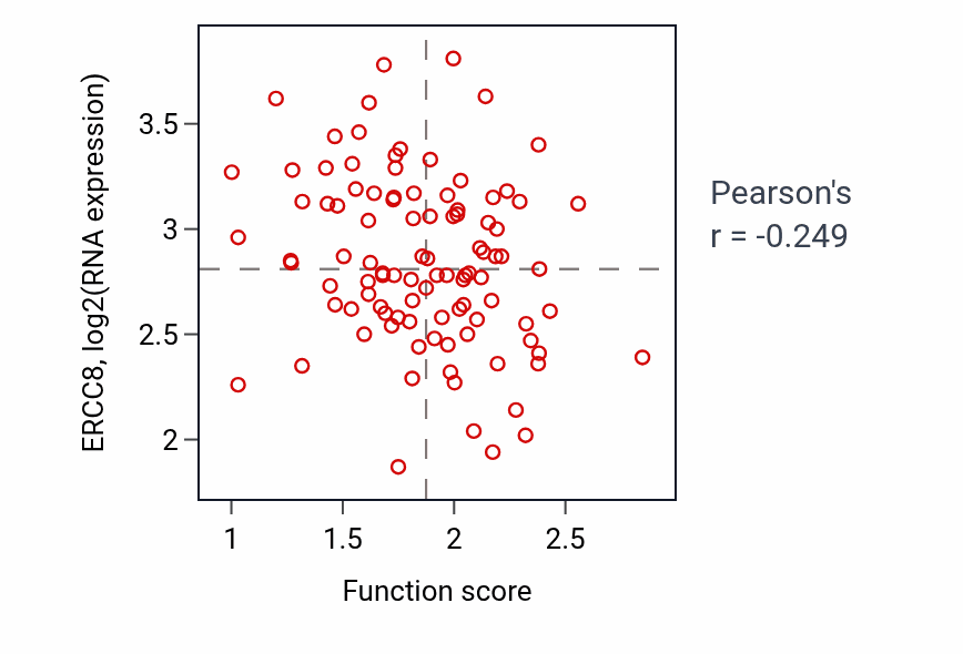 Per-sample scatter of Positive regulation of glial cell proliferation activity vs ERCC8 in GBM.