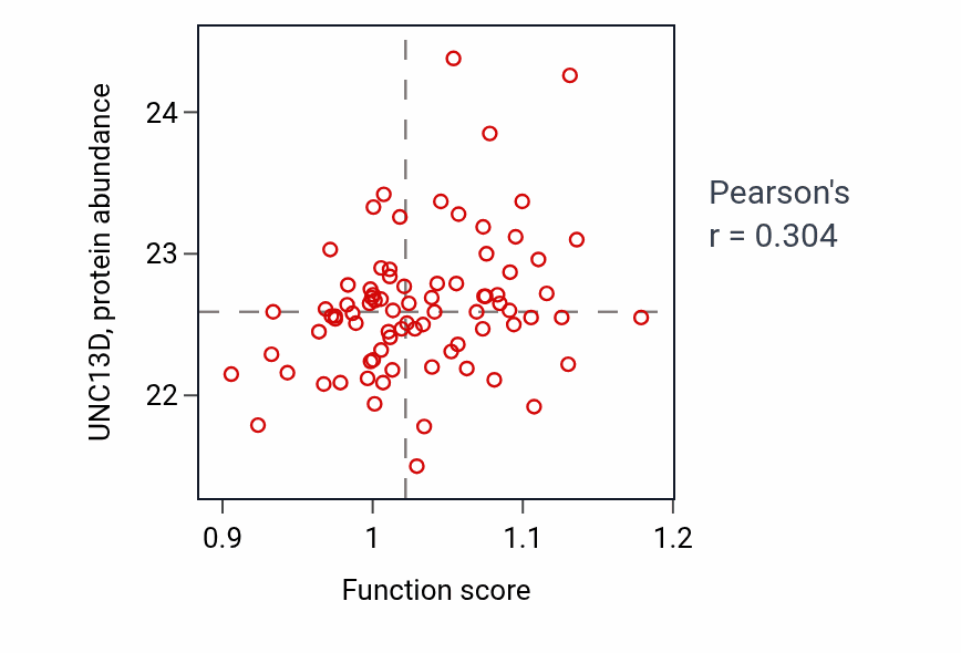 Per-sample scatter of Positive regulation of glial cell proliferation activity vs UNC13D in OV.