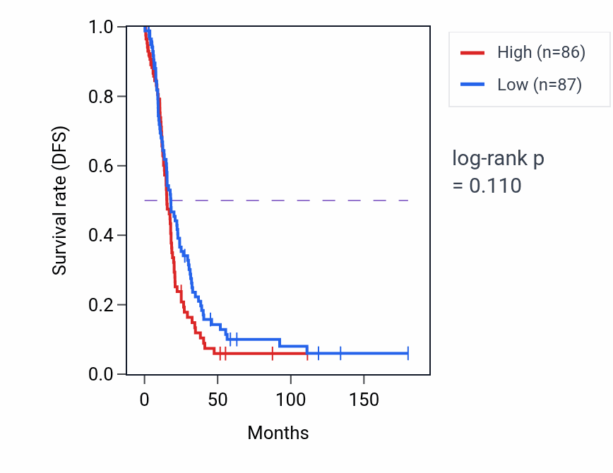 Kaplan&ndash;Meier survival curve for Positive regulation of glial cell proliferation pathway activity in OV: high vs low activity groups.