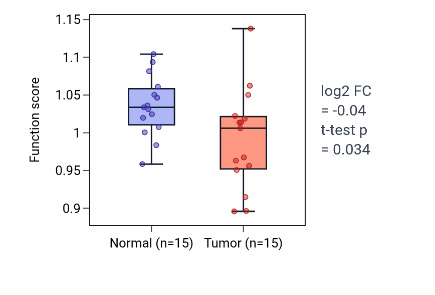 Tumor-vs-normal pathway-activity box plot for Positive regulation of glial cell proliferation in LUAD.