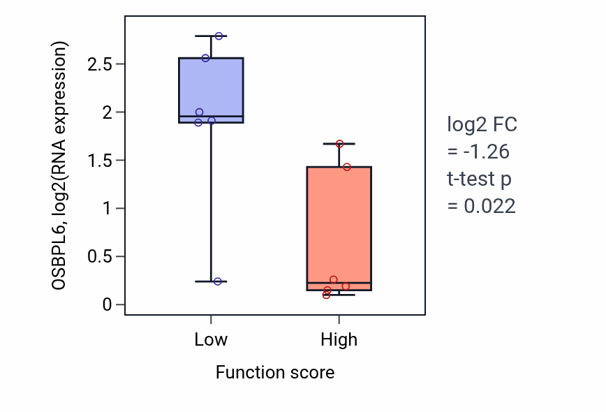 Box plot of OSBPL6 in Negative regulation of glial cell proliferation-low vs -high samples in URINARY_TRACT.