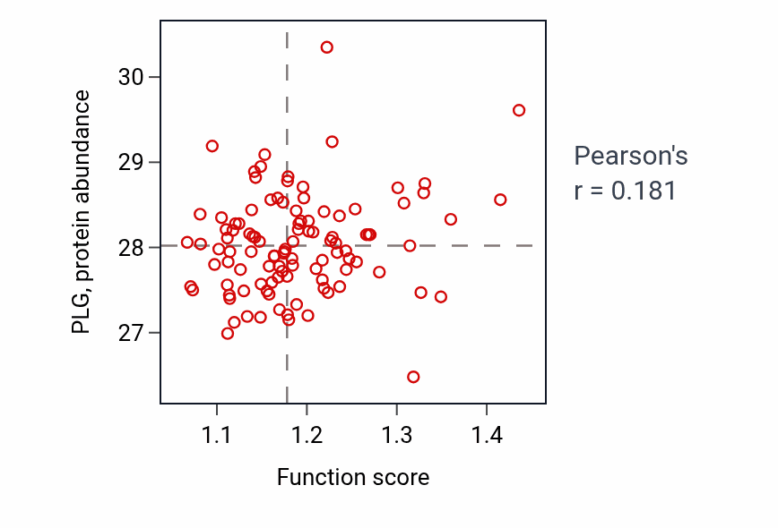 Per-sample scatter of Negative regulation of glial cell proliferation activity vs PLG in PDAC.