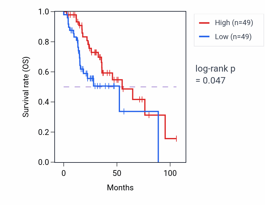 Kaplan&ndash;Meier survival curve for Negative regulation of glial cell proliferation pathway activity in HNSC: high vs low activity groups.