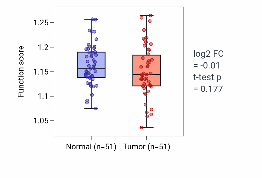 Tumor-vs-normal pathway-activity box plot for Negative regulation of glial cell proliferation in KIRC.