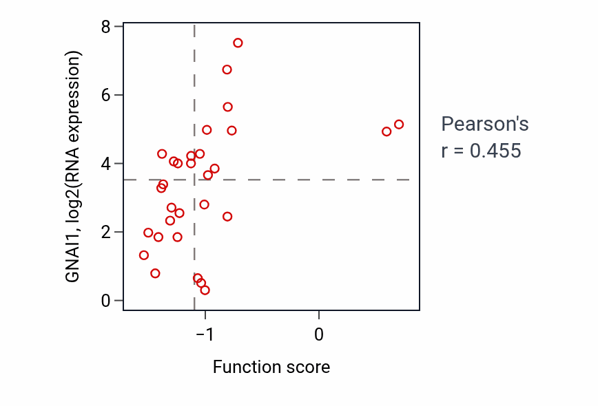 Per-sample scatter of Regulation of feeding behavior activity vs GNAI1 in LARGE_INTESTINE.